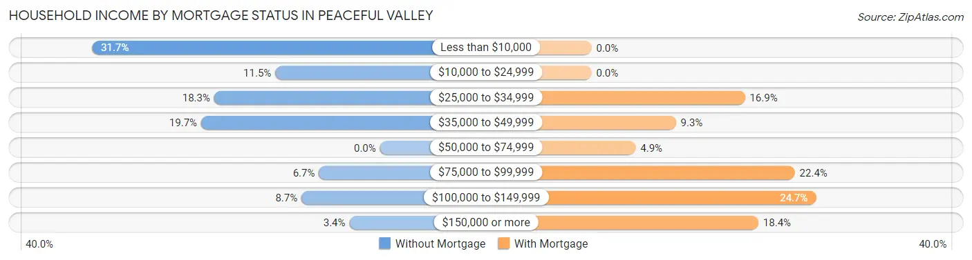 Household Income by Mortgage Status in Peaceful Valley