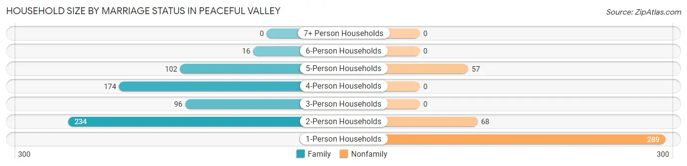 Household Size by Marriage Status in Peaceful Valley
