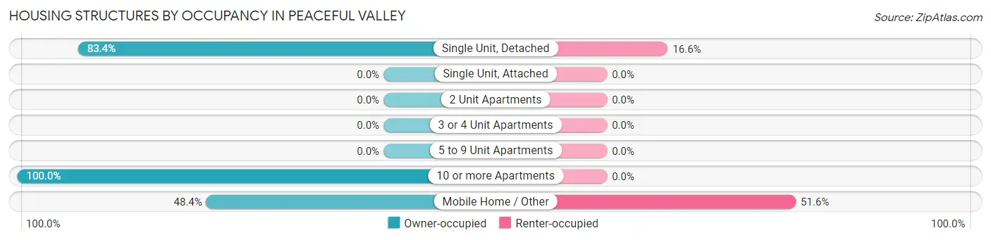 Housing Structures by Occupancy in Peaceful Valley