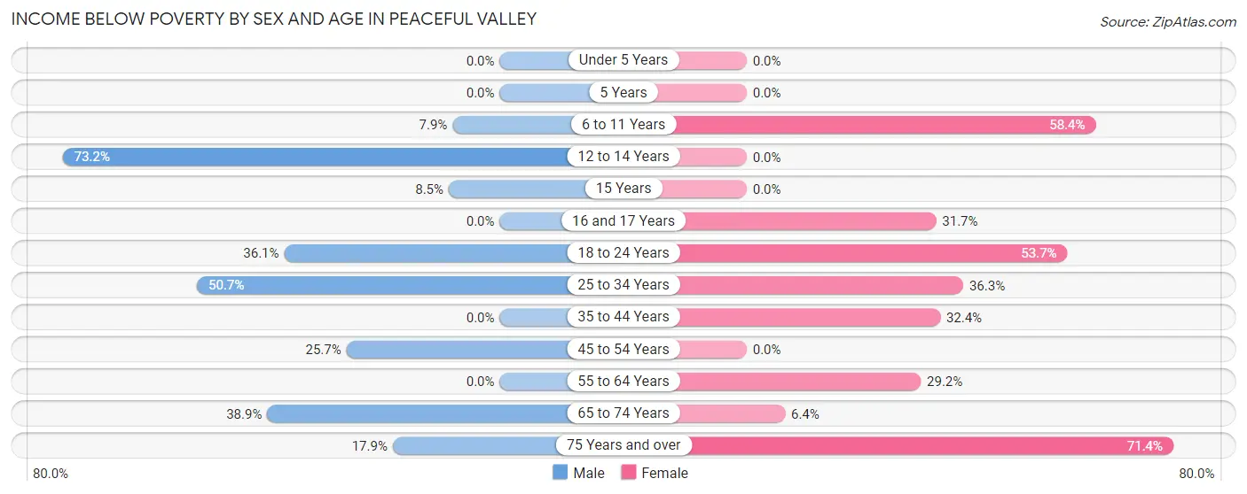 Income Below Poverty by Sex and Age in Peaceful Valley
