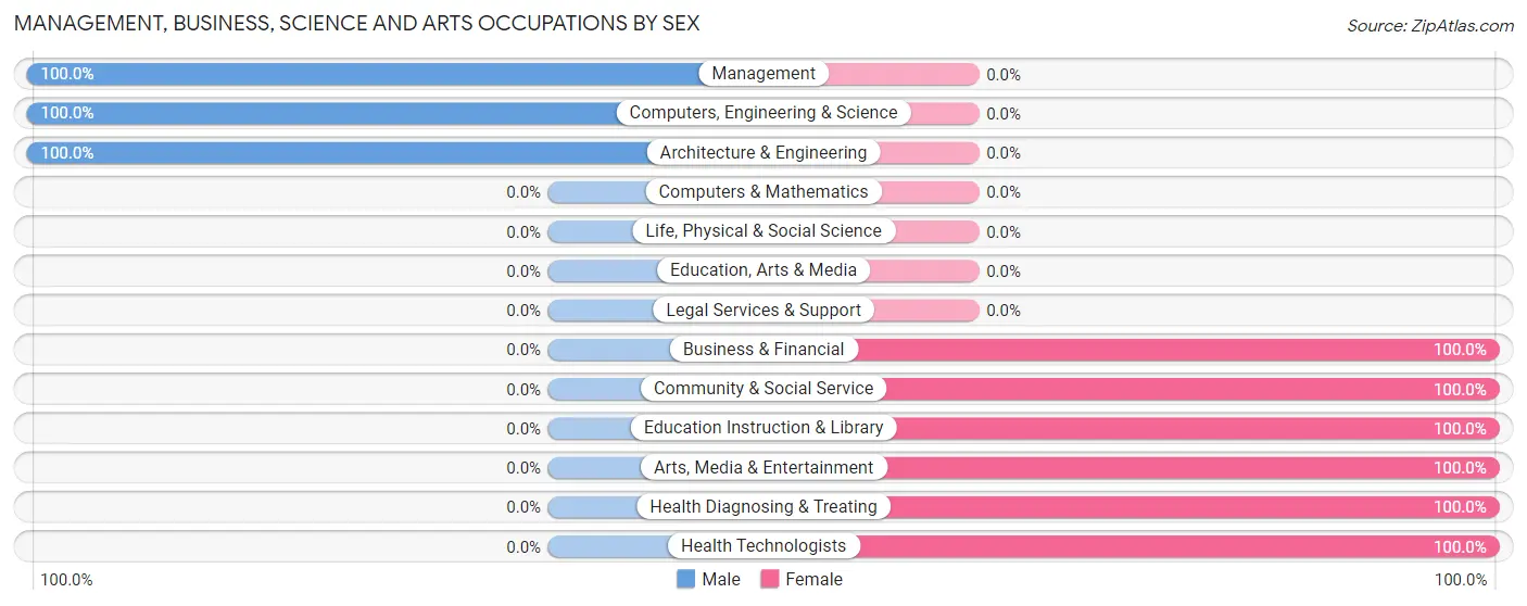 Management, Business, Science and Arts Occupations by Sex in Peaceful Valley