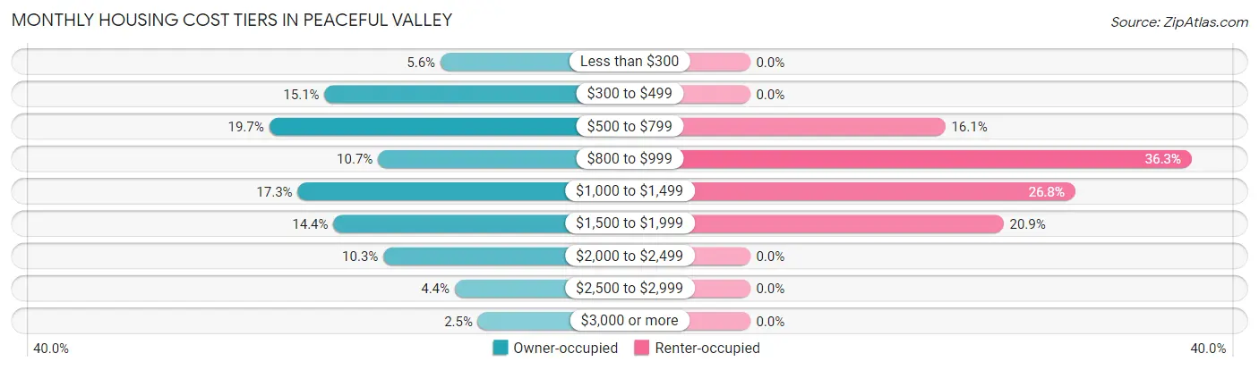 Monthly Housing Cost Tiers in Peaceful Valley