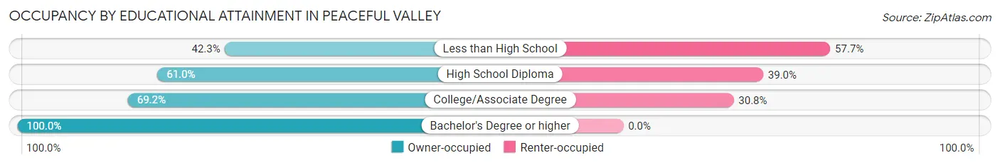 Occupancy by Educational Attainment in Peaceful Valley