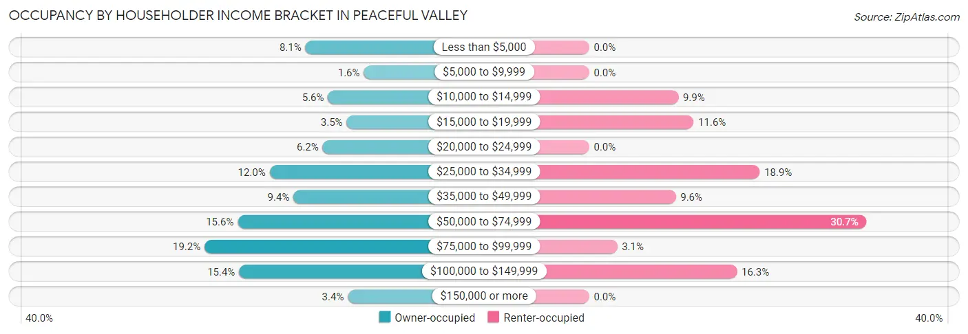 Occupancy by Householder Income Bracket in Peaceful Valley