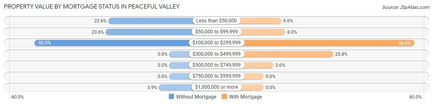 Property Value by Mortgage Status in Peaceful Valley