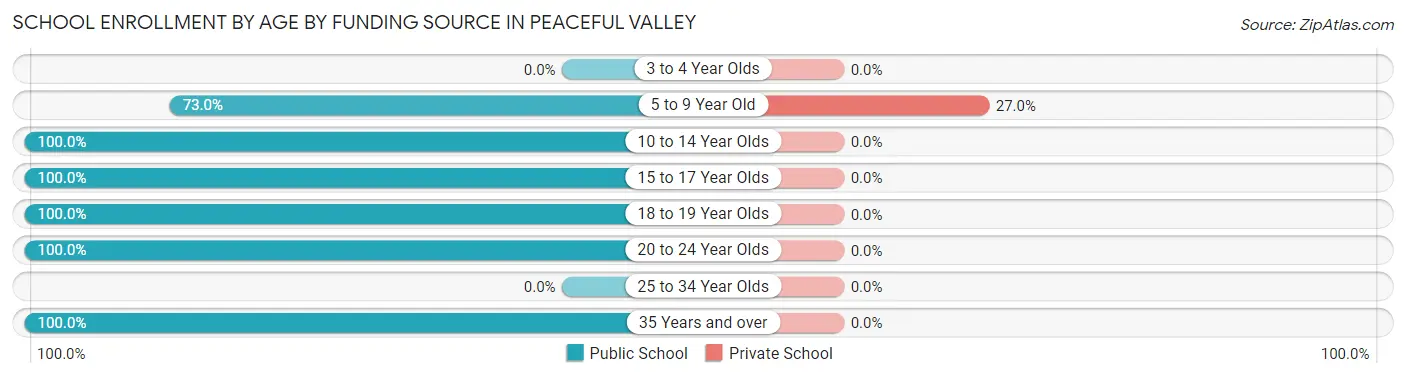 School Enrollment by Age by Funding Source in Peaceful Valley