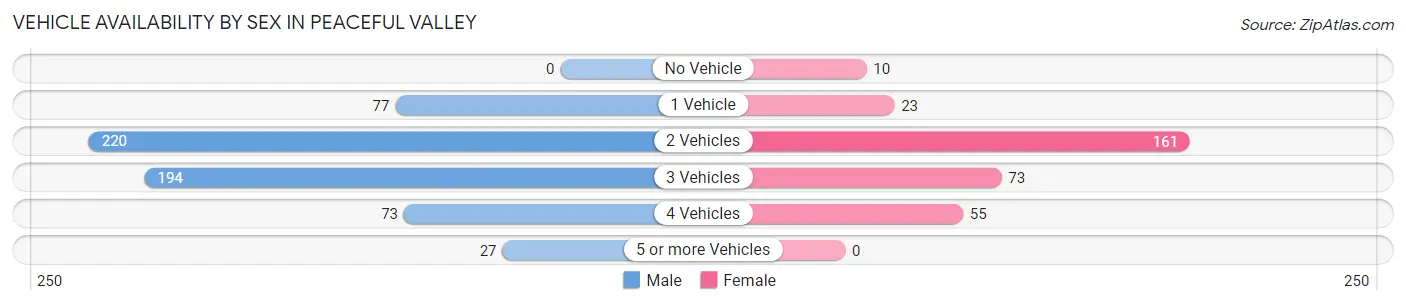 Vehicle Availability by Sex in Peaceful Valley