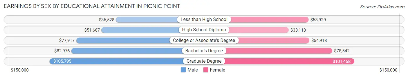 Earnings by Sex by Educational Attainment in Picnic Point