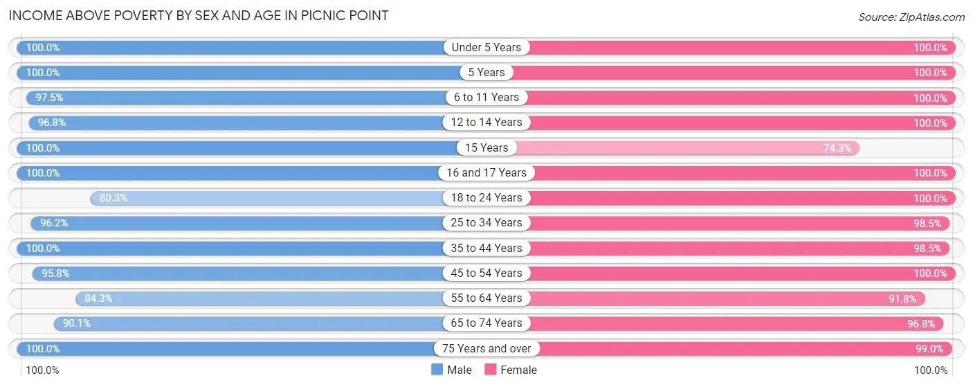 Income Above Poverty by Sex and Age in Picnic Point