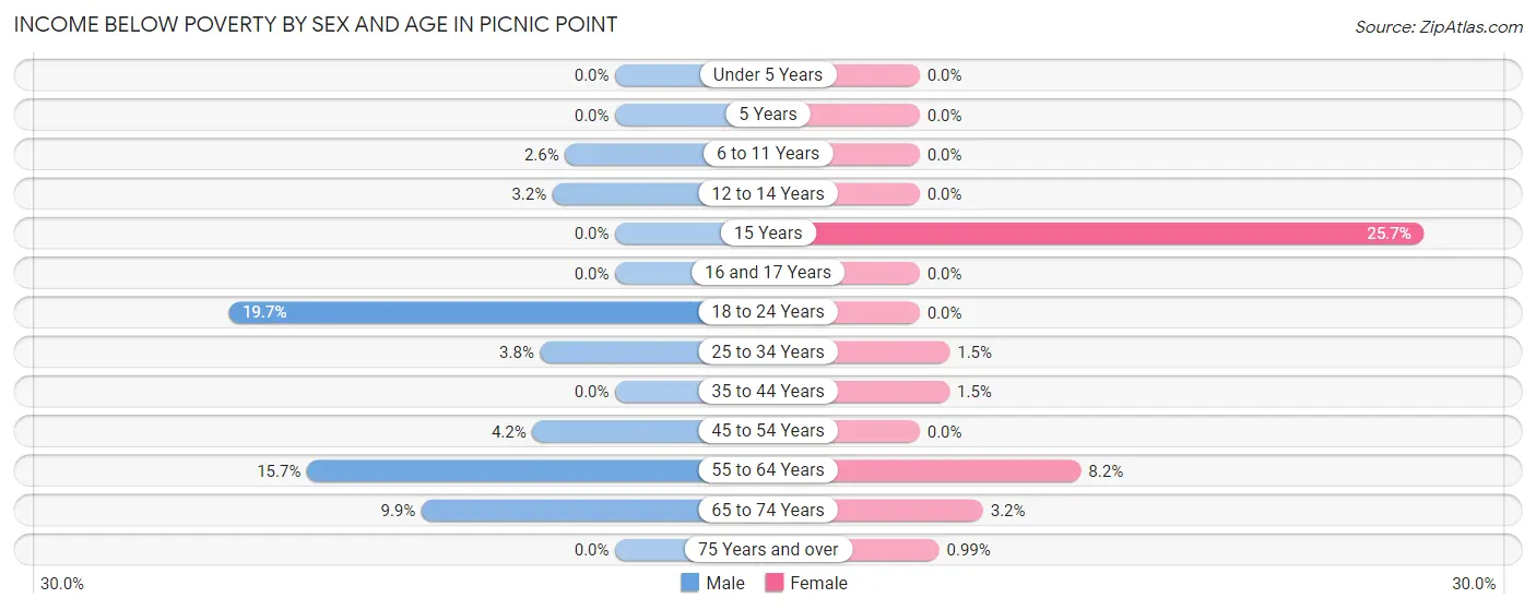 Income Below Poverty by Sex and Age in Picnic Point