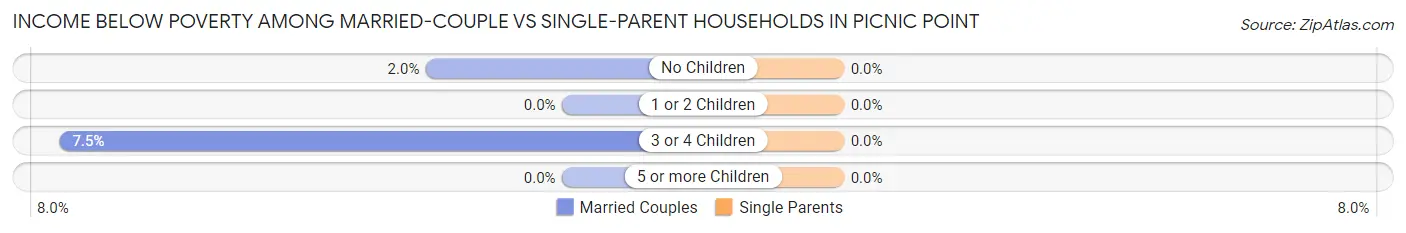 Income Below Poverty Among Married-Couple vs Single-Parent Households in Picnic Point