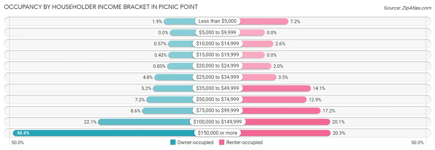 Occupancy by Householder Income Bracket in Picnic Point