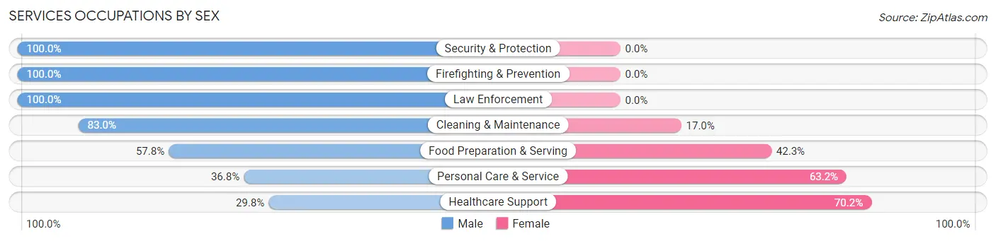 Services Occupations by Sex in Picnic Point