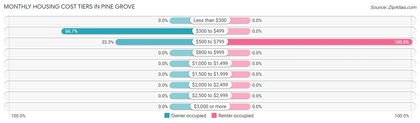 Monthly Housing Cost Tiers in Pine Grove