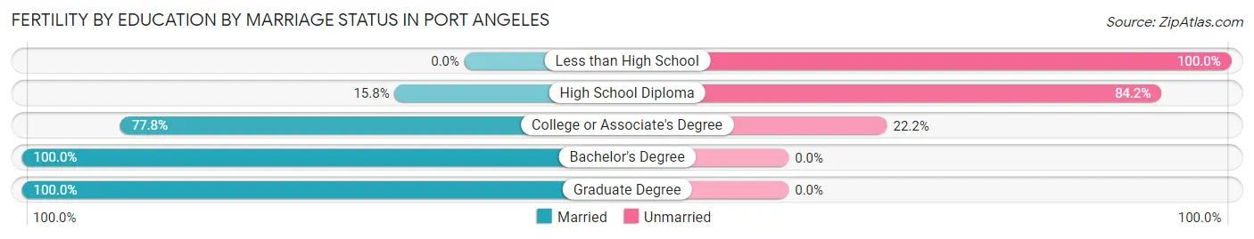 Female Fertility by Education by Marriage Status in Port Angeles