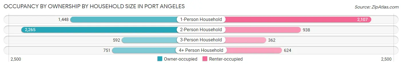 Occupancy by Ownership by Household Size in Port Angeles