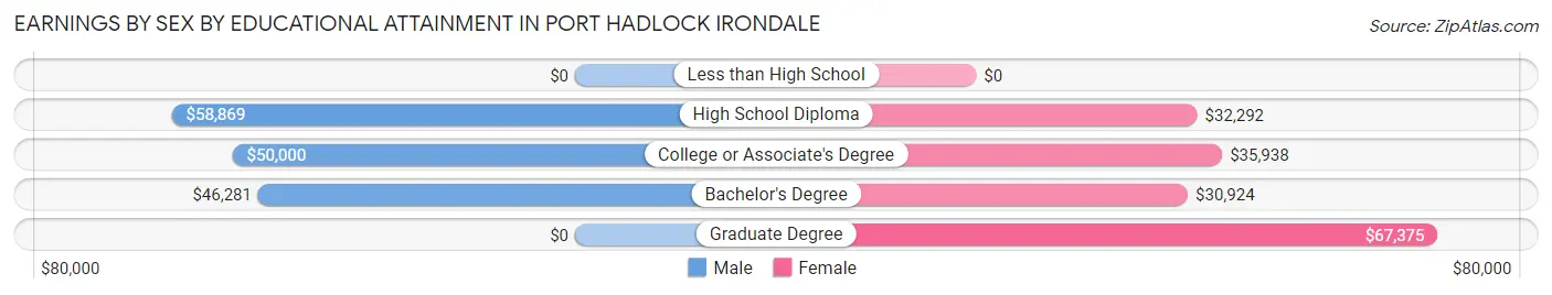 Earnings by Sex by Educational Attainment in Port Hadlock Irondale