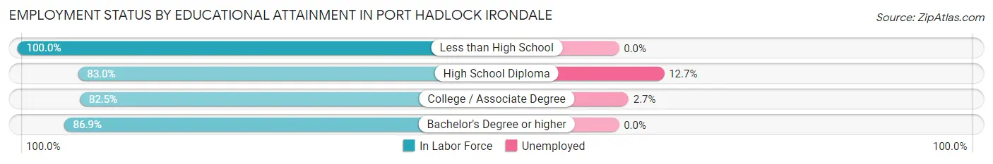 Employment Status by Educational Attainment in Port Hadlock Irondale