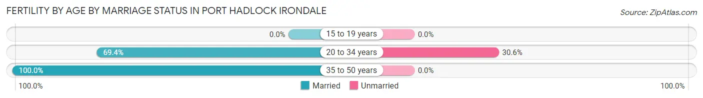 Female Fertility by Age by Marriage Status in Port Hadlock Irondale