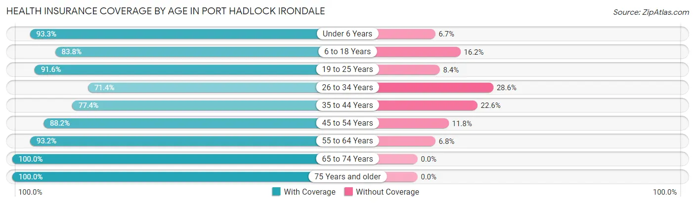 Health Insurance Coverage by Age in Port Hadlock Irondale