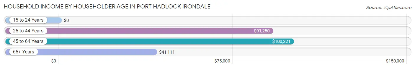 Household Income by Householder Age in Port Hadlock Irondale