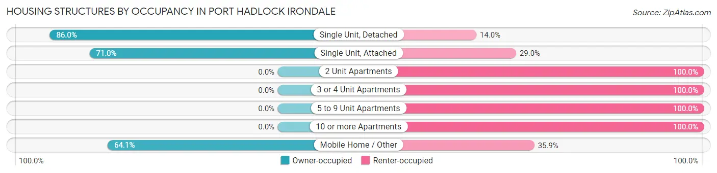 Housing Structures by Occupancy in Port Hadlock Irondale