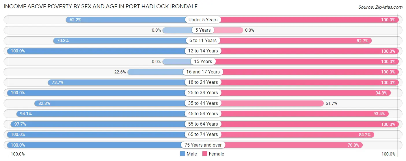 Income Above Poverty by Sex and Age in Port Hadlock Irondale
