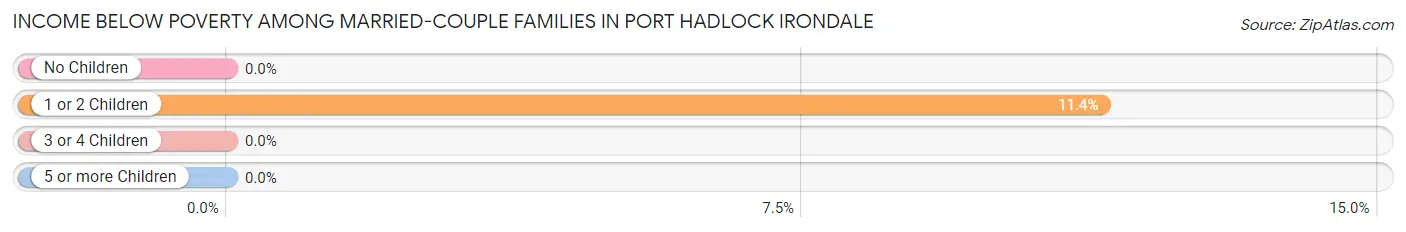 Income Below Poverty Among Married-Couple Families in Port Hadlock Irondale