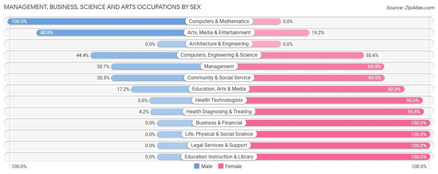 Management, Business, Science and Arts Occupations by Sex in Port Hadlock Irondale