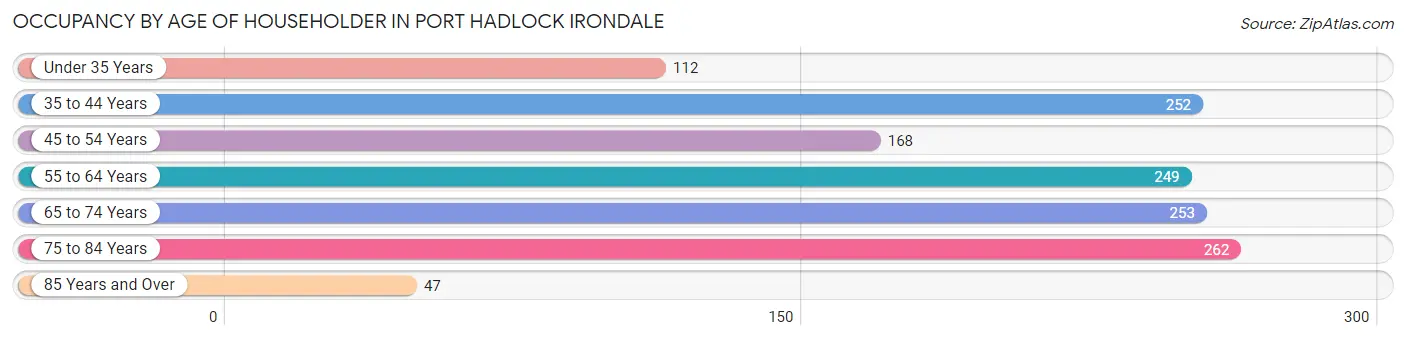 Occupancy by Age of Householder in Port Hadlock Irondale
