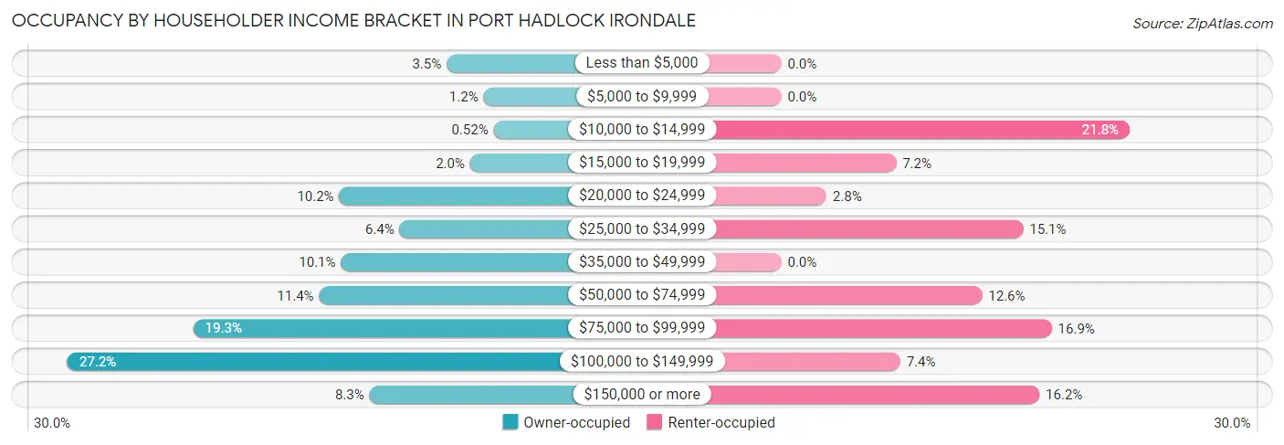 Occupancy by Householder Income Bracket in Port Hadlock Irondale