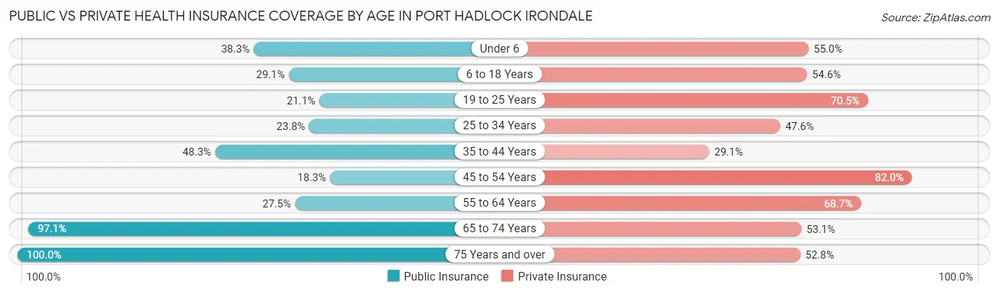 Public vs Private Health Insurance Coverage by Age in Port Hadlock Irondale