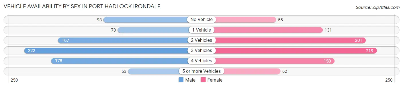 Vehicle Availability by Sex in Port Hadlock Irondale