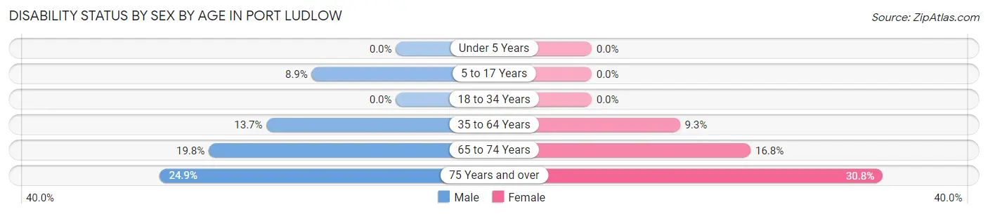 Disability Status by Sex by Age in Port Ludlow
