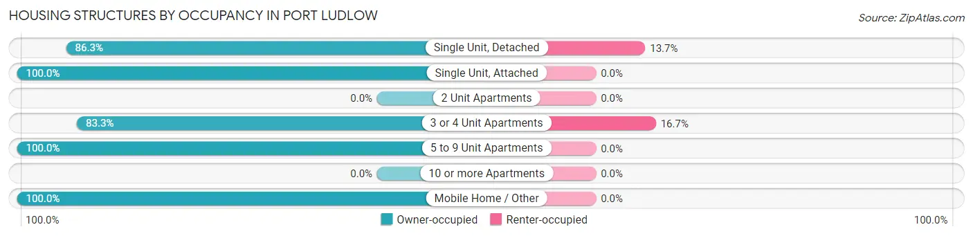 Housing Structures by Occupancy in Port Ludlow