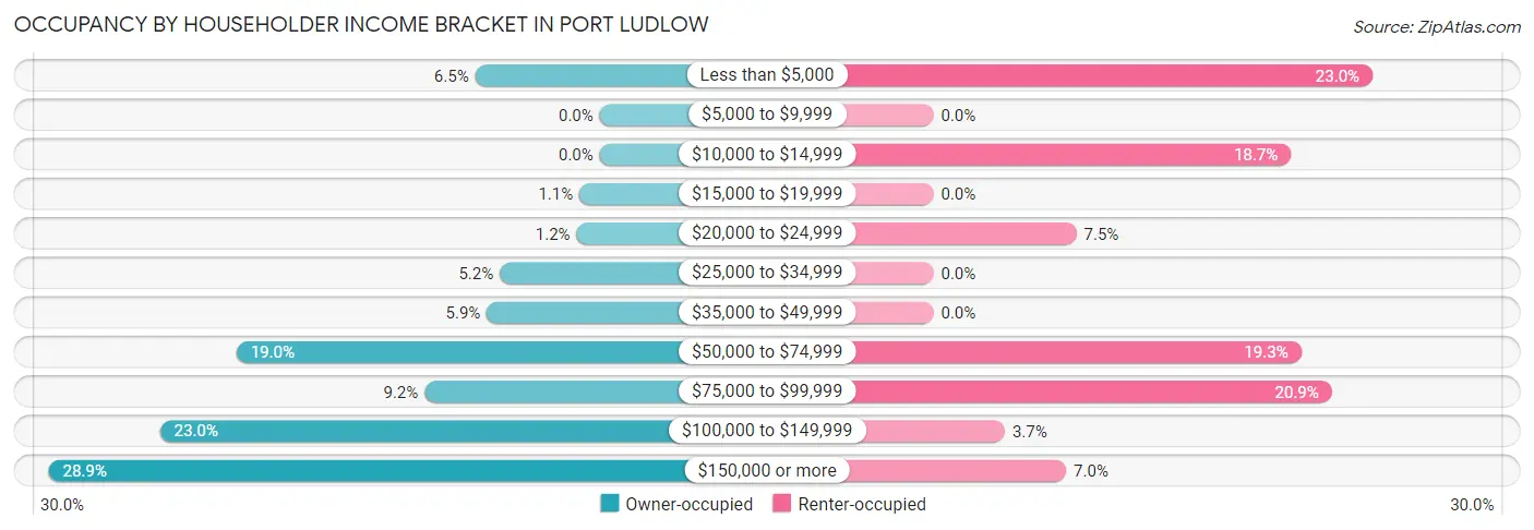 Occupancy by Householder Income Bracket in Port Ludlow