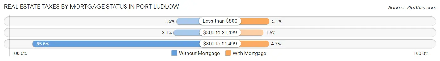 Real Estate Taxes by Mortgage Status in Port Ludlow