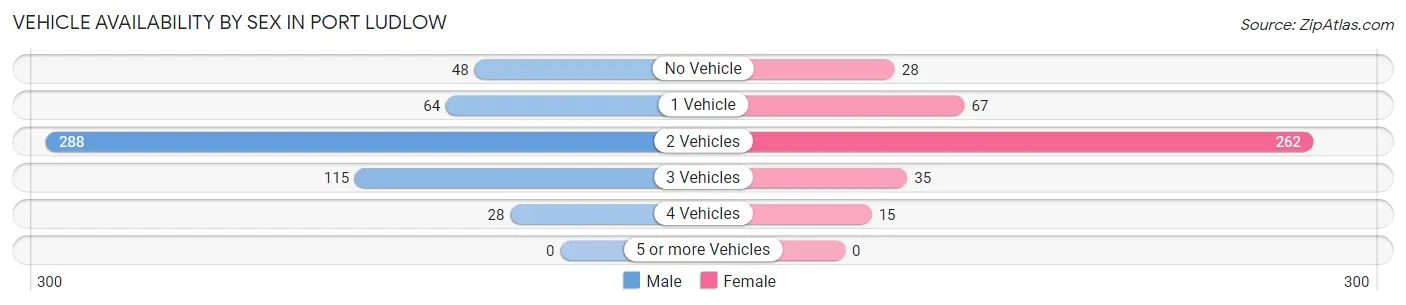 Vehicle Availability by Sex in Port Ludlow