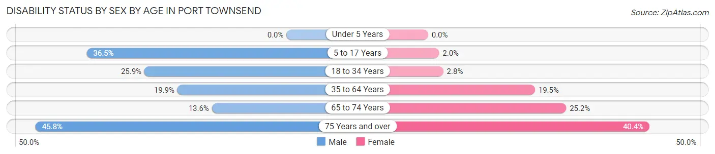 Disability Status by Sex by Age in Port Townsend