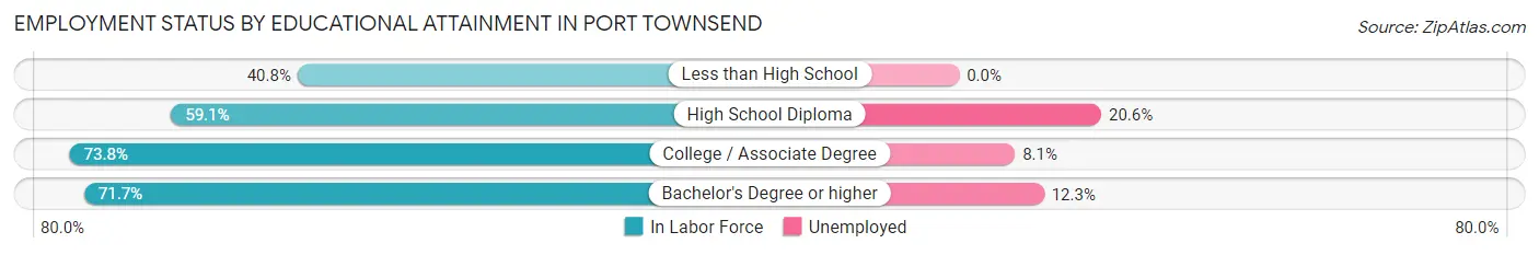 Employment Status by Educational Attainment in Port Townsend