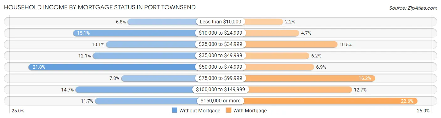 Household Income by Mortgage Status in Port Townsend
