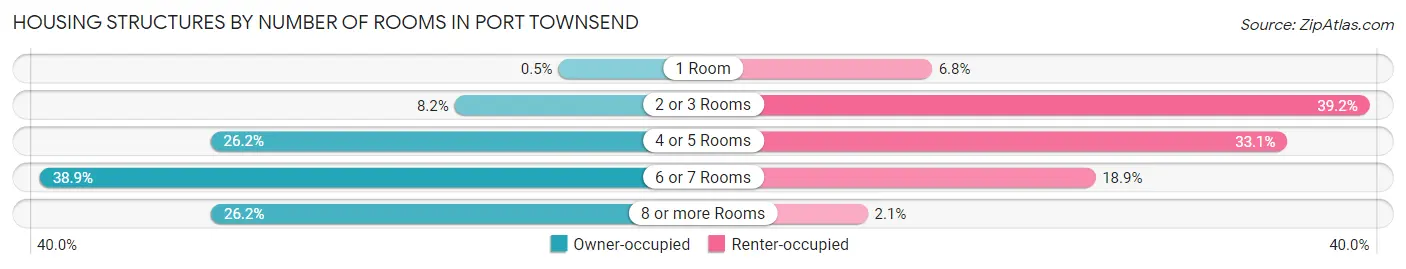 Housing Structures by Number of Rooms in Port Townsend