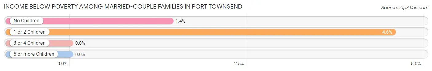 Income Below Poverty Among Married-Couple Families in Port Townsend