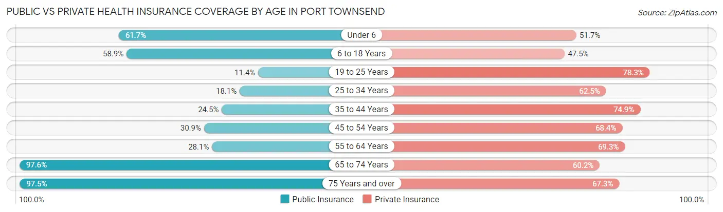 Public vs Private Health Insurance Coverage by Age in Port Townsend