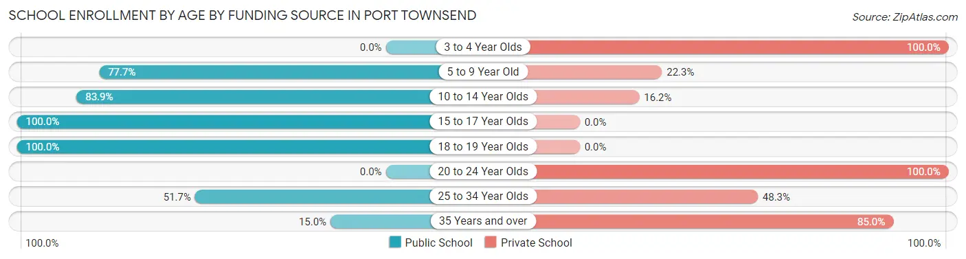 School Enrollment by Age by Funding Source in Port Townsend