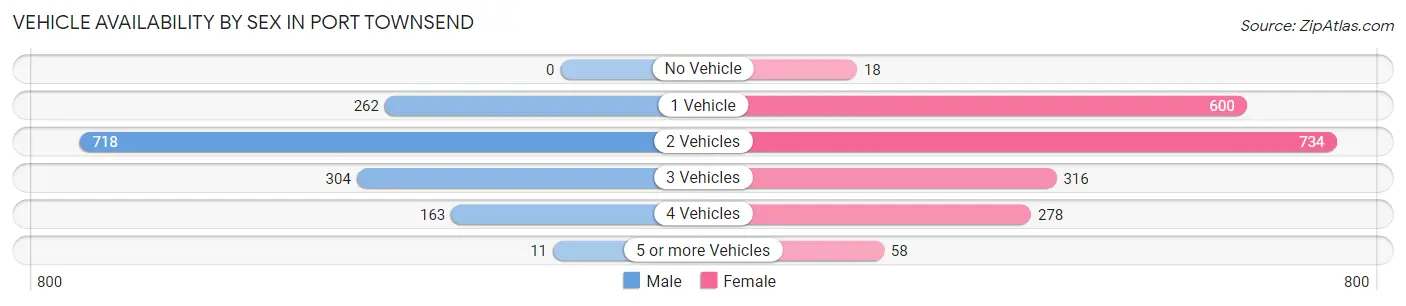 Vehicle Availability by Sex in Port Townsend