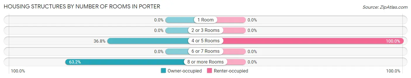 Housing Structures by Number of Rooms in Porter