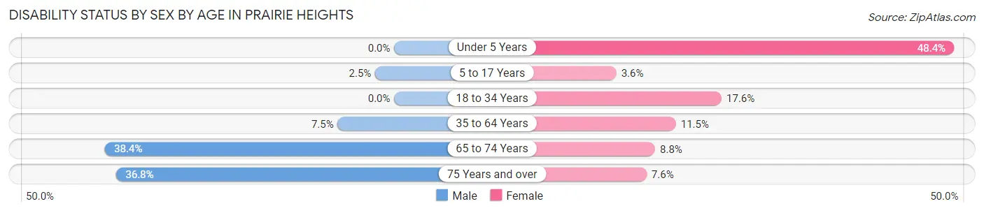 Disability Status by Sex by Age in Prairie Heights