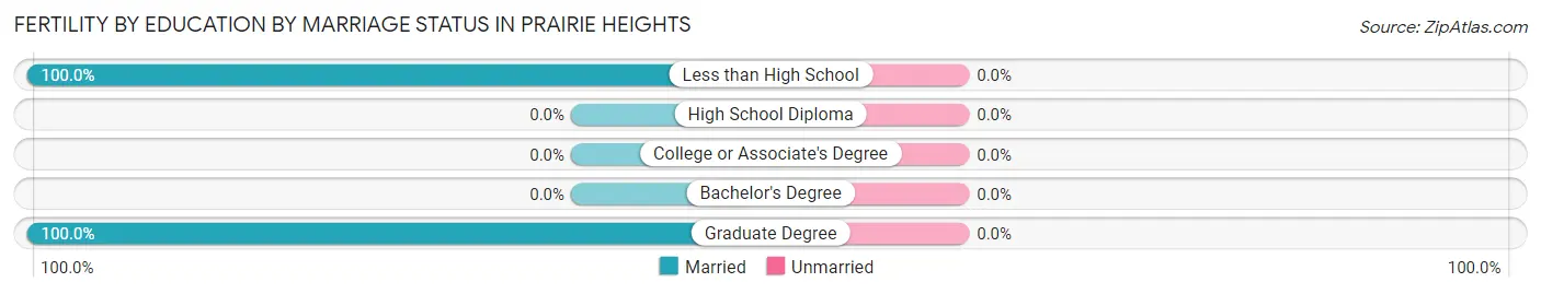 Female Fertility by Education by Marriage Status in Prairie Heights