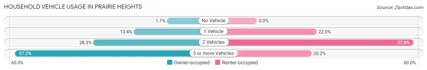 Household Vehicle Usage in Prairie Heights